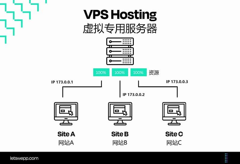 VPS服务器介绍图